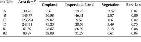 Land Use Conditions In Zones A To D With Subsidence Rates Greater Than