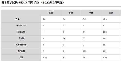 Eju不同分数段可以报考哪些日本大学？ 知乎