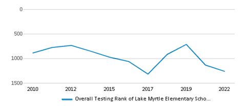 Lake Myrtle Elementary School Ranked Top 50 For 2024 25 Land O