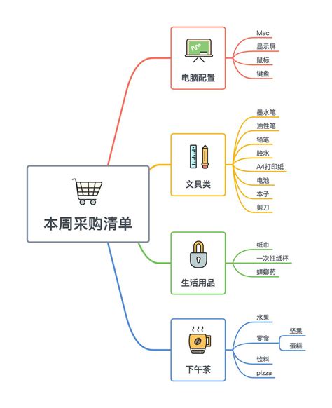 如何制作出漂亮的思维导图？ 知乎