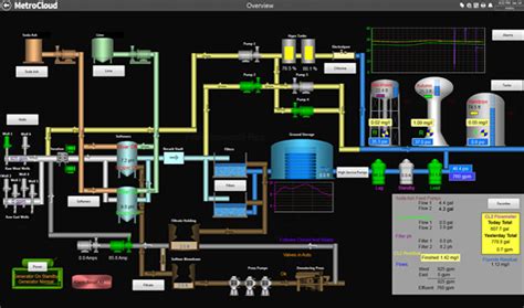 What Is A Scada System For Water