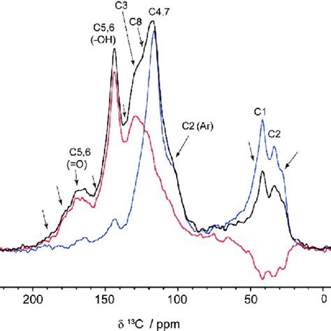 H Dq Filtered Ss Nmr Spectra Of Non Deuterated Pda Acquired At Khz