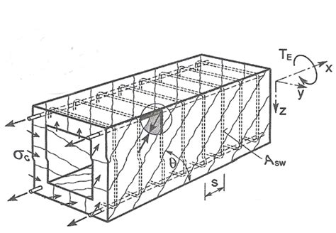 Torsion Idea Statica