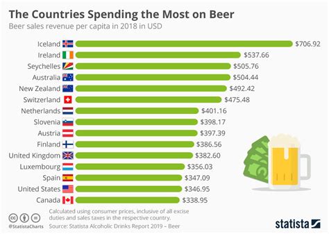 Chart: The Countries Spending the Most on Beer | Statista