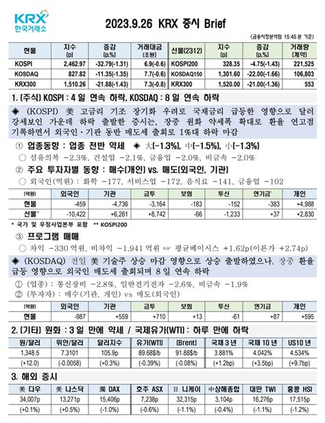 Krx 증시 Brief 코스닥시장 일일동향 코넥스시장 Konex 일일 시황┃ 2023 9 26 화 ┃ 한국거래소 네이버 블로그