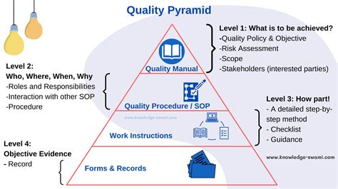 Quality Pyramid QMS Documentation Level Management Pyramids System