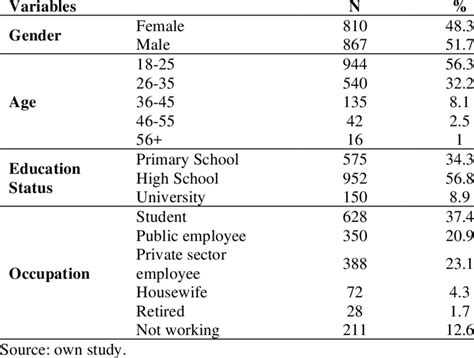 Descriptive Statistics For Demographic Characteristics Download