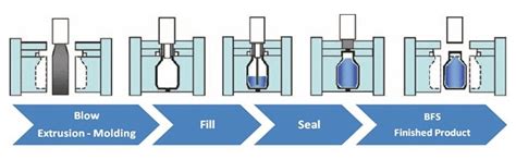 Blow Fill Seal And Form Fill Seal Technology Pharma Solutions Ltd