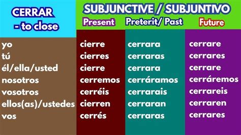Cerrar Conjugation Chart