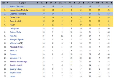 Sonnig Bericht Russland Tabla De Reclasificación Del Fútbol Profesional