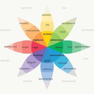 Plutchik's Wheel of Emotions shows eight basic emotions that combine to ...