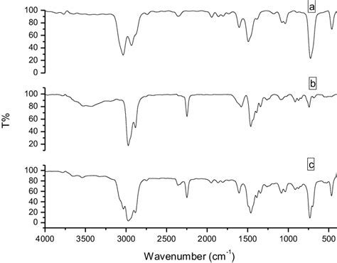 Ftir Spectrum Of A Pure Toluene B Pure Butyronitrile And C Toluene Download Scientific