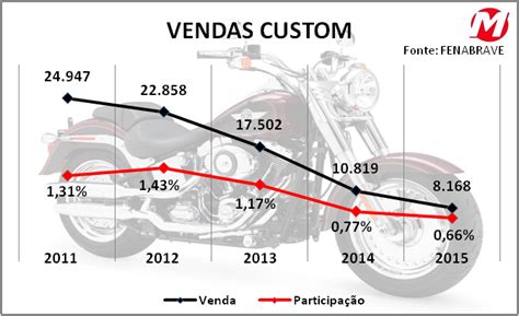 Retrato Do Mercado Brasileiro De Motocicletas Segmentos Motonline