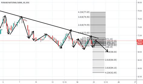 PNB Stock Price and Chart — BSE:PNB — TradingView