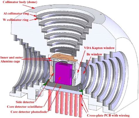 Cross Section Of Sixs Particle Detector System Download Scientific