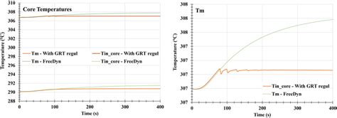 Temperatures In The Core Including The Average Temperature In The Core