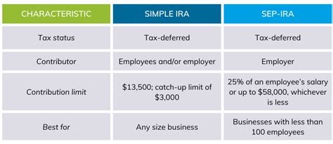 Sep Ira Versus Simple Ira A Comparison Credo Cfos Cpas