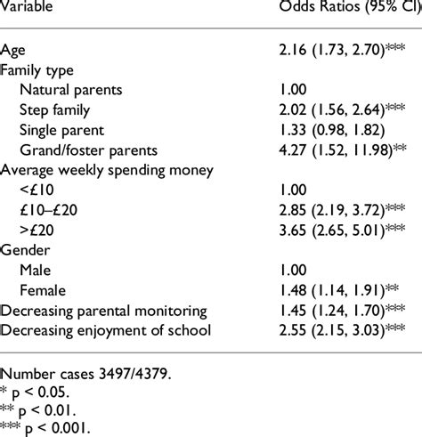 Multivariate Logistic Regression Model Of Factors Associated With