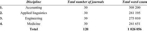 Total Word Count From Each Sub Corpus Across Four Disciplines Download Scientific Diagram