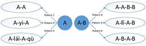 reduplication patterns       scientific diagram