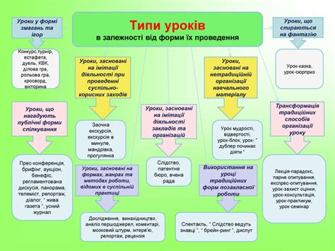 Презентація "Типи сучасних уроків"