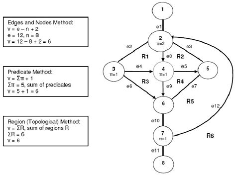 Three Methods Of Evaluating The Cyclomatic Complexity Of The Graph