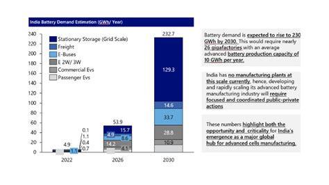 India S Lithium Ion Cell Supply Chain Leading Players And Plans