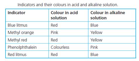 Suka Chemistry Indicators And Their Colours In Acid And Alkaline Solution