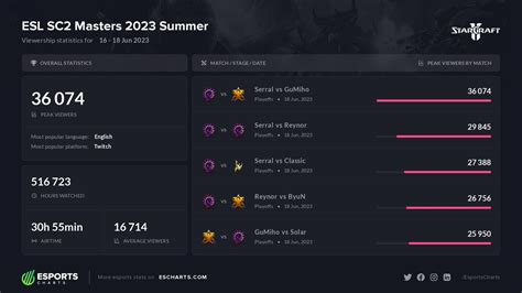 Esports Charts On Twitter The Esl Sc Masters Summer Had A