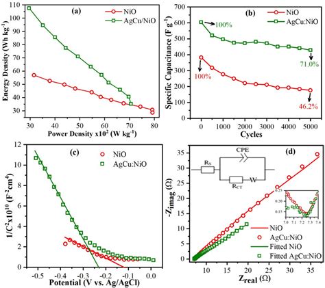 A Ragone Plot B Capacitance Retention C Mott Schottky Ms Curves D Download Scientific