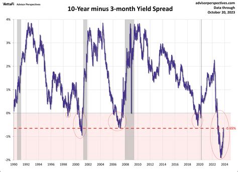 Treasury Yields Snapshot October 20 2023 Etf Trends