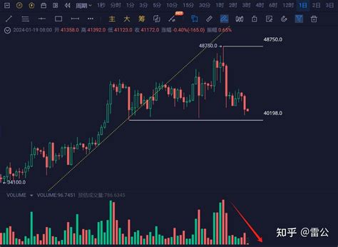 比特币btc40000美金的“攻防战”，空头强势吗？ 知乎