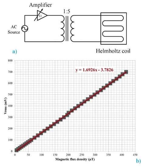 11 Helmholtz Coil And Its Supply For Operating In The Frequency Range