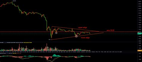 Валидността на долния край на BTC Triangle може да доведе до цена на