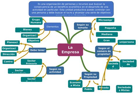 Gestion De La Empresa Mapa Mental Es Una Organización De Personas Y Recursos Que Buscan La