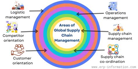 Global Supply Chain Overview Benefits Strategies Drawbacks