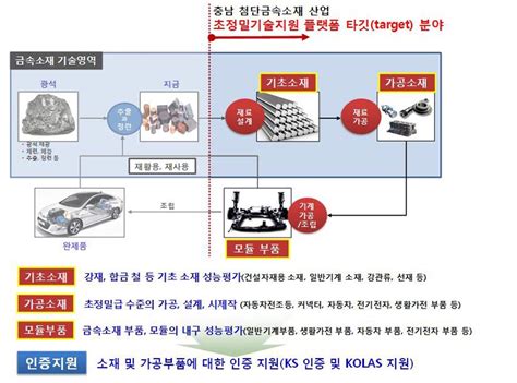 ‘첨단 금속소재 초정밀 가공 산업 기술지원 플랫폼 만든다건설기술신문