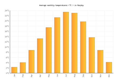 Murphy Weather In February 2025 United States Averages Weather 2 Visit