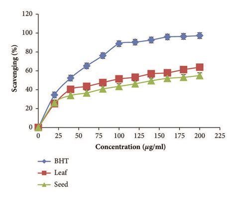 The Antioxidant Activity Assay Of Leaf And Seed Extracts Of B Alba