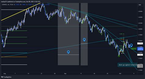 Fx Eurnzd Chart Image By Matija Tradingview