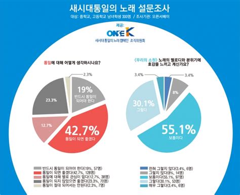 10대 청소년 통일에 대한 인식 조사