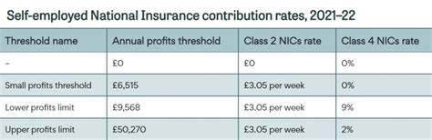 National Insurance Contributions Explained Ifs Taxlab