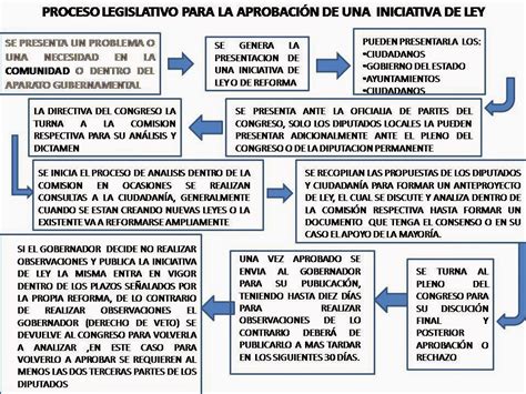 Etapas Del Proceso Legislativo