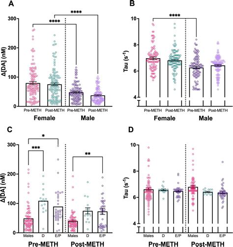 Sex Differences In Dopamine Release In Nucleus Accumbens And Dorsal