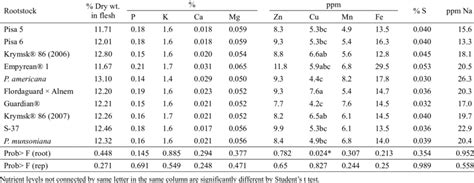 Rootstock Effect On Fruit Dry Weight And Nutrient Content Of The 2006