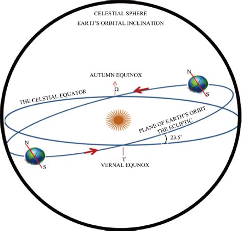 Vernal Equinox Diagram