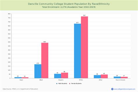 Danville CC - Student Population and Demographics