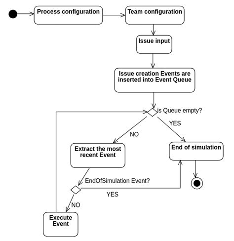 The Uml Activity Diagram Showing How The Event Driven Simulator Works