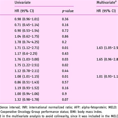 Univariate And Multivariate Analysis Of Risk Factors For Overall