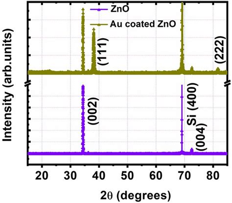 Xrd Patterns Of Zno Microrods And Au Coated Zno Microrods Download Scientific Diagram